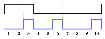 Сравнение диаграммы ШИМ и диаграммы по алгоритму Брезенхэма