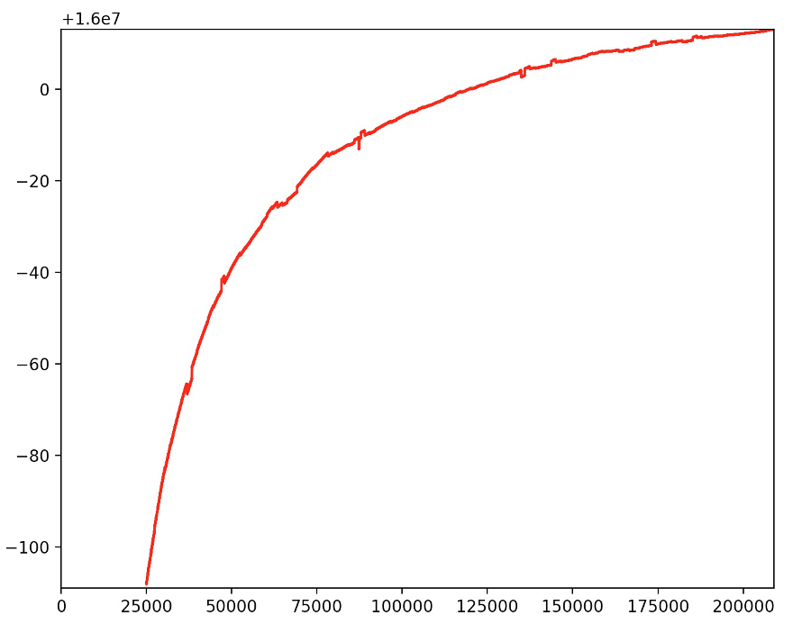 График измеренной частоты кварца со временем